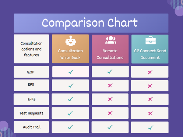 Comparison Chart with 3 applications, Consultation write back, remote consultations and GP Connect verses 5 separate features: Qof, EPS, ERS, Test requests and Audit trail