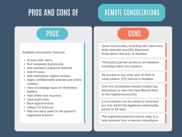 Image of 2 columns: 1st column is Pros (bulleted list) and 2nd columns is cons of Remote Consultations (6) items