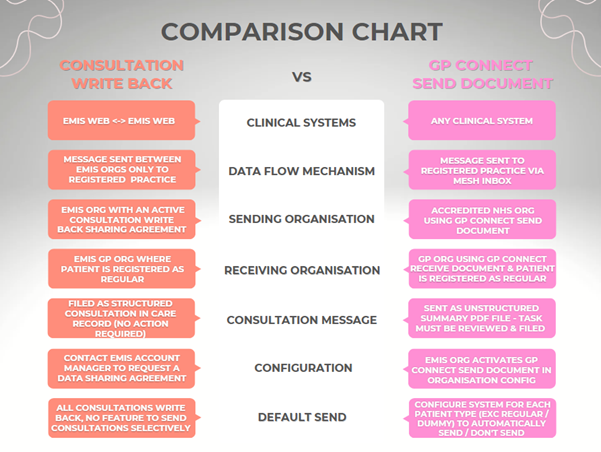 Image of comparison chart Consultation write back (in orange data flows) v GP Connect Send Document (in pink data flows) - comparing 6 items: Clinical systems, data flow mechanism, sending & receiving org, consultation message and configuration