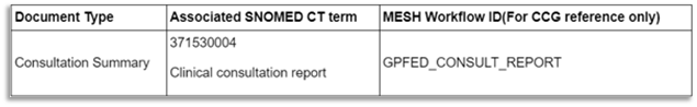3 columns: 1st: Document Type: Consultation Summary, 2nd: Snomed CT term: Clinical consultation report, 3rd: Mesh Workflow ID: GPFED_CONSULT_REPORT 