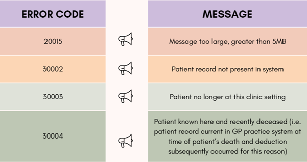Error response codes for GP Connect Send Document: 4 x codes and messages in two columns