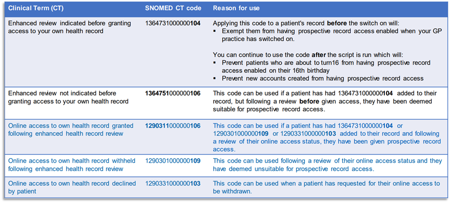 A list of Snomed related codes