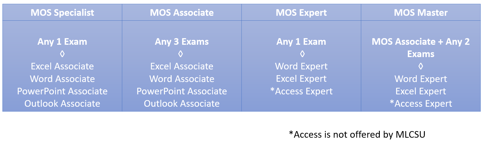 MOS Qualifications Table
