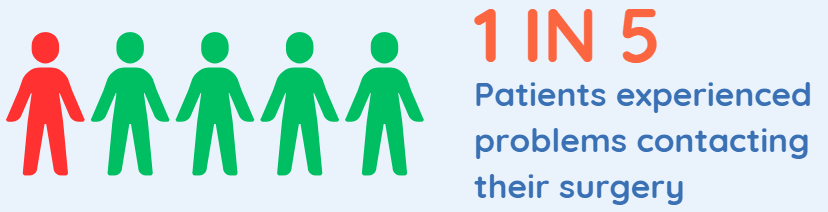 A symbol of 5 people, 1 coloured red and 4 coloured green to reflect 1 in 5 finding it difficult to contact their practice