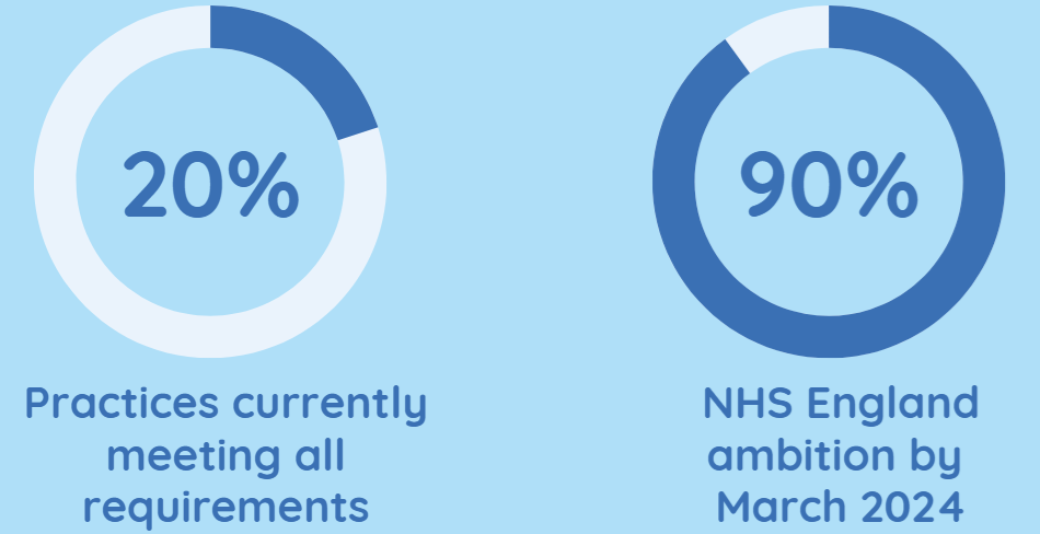 A screen shot of a two circles, one with 20% current uptake of practices using NHS App and the other with 90% uptake ambition by March 2024